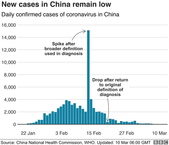 Daily confirmed coronavirus cases in China