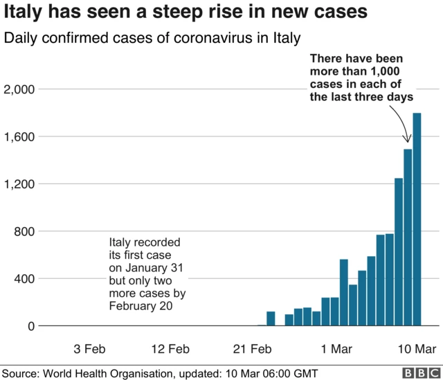 Daily confirmed cases of coronavirus in Italy