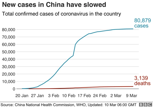 New cases in China