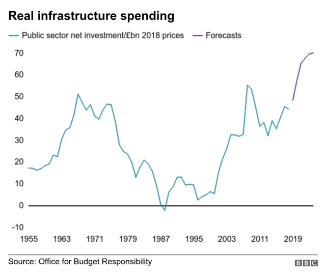 Chart showing public sector net investment since 1955