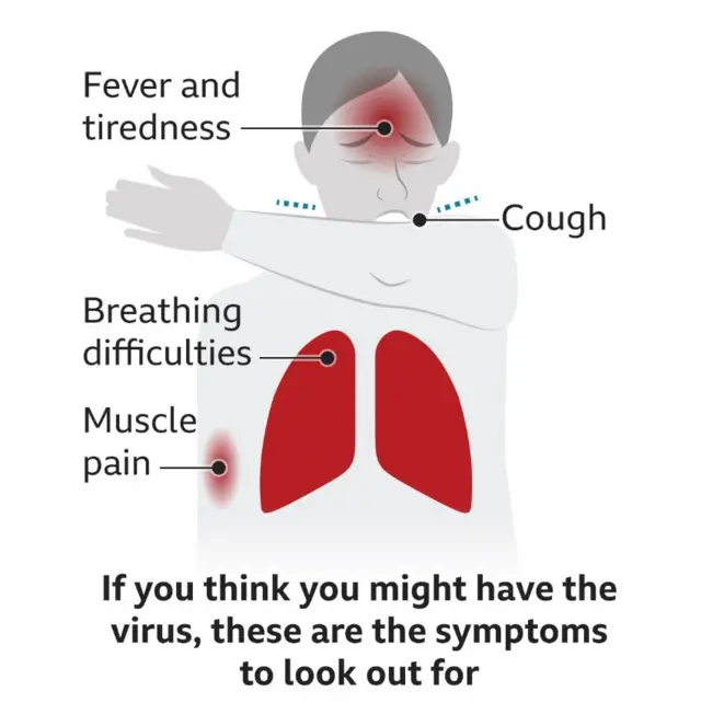 Symptoms of coronavirus