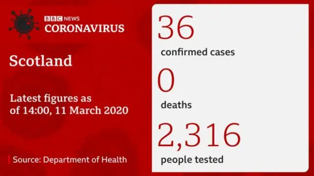 Scotland has 36 confirmed cases