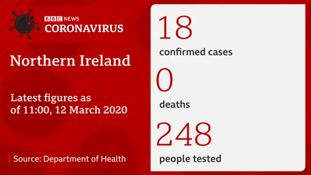 Statistics on conronavirus in Northern Ireland