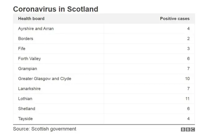 Coronavirus in Scotland by area