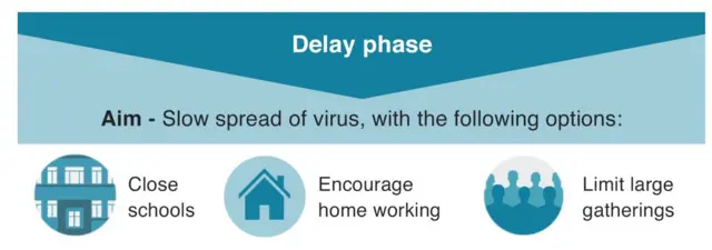 Delay phase