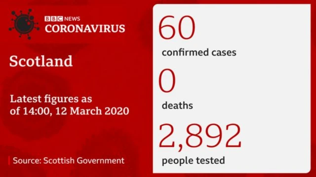 Coronavirus: 60 confirmed cases in Scotland