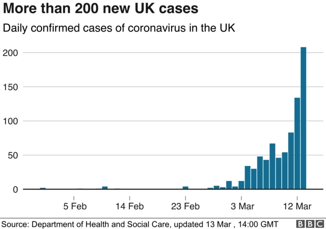 Chart showing number of coronavirus cases in UK