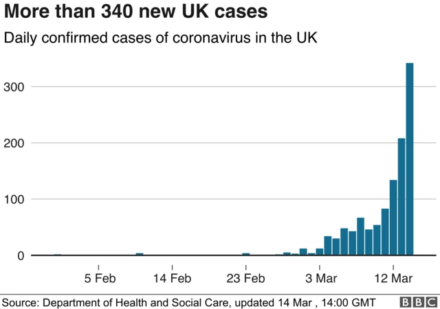 Graphic showing rise in cases in the UK