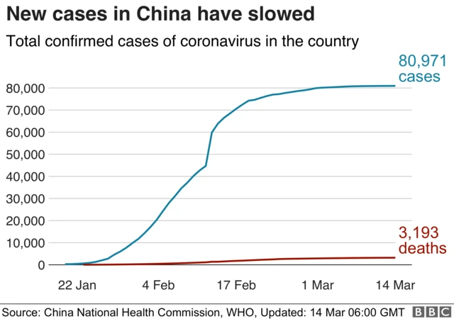 New cases in China are slowing - graph