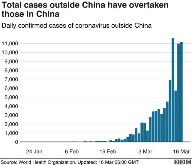 Graphic - Total cases outside of China have overtaken those in China