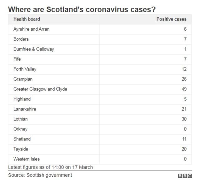 Table of coronavirus positive tests