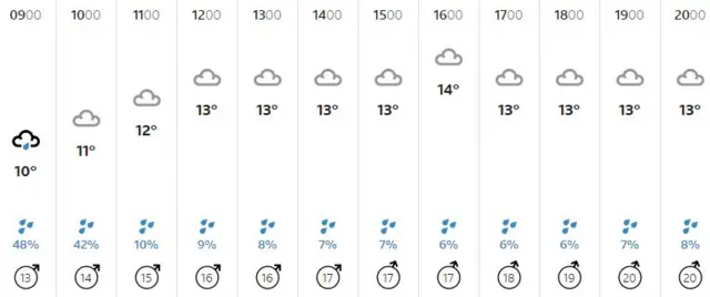 Weather graphic