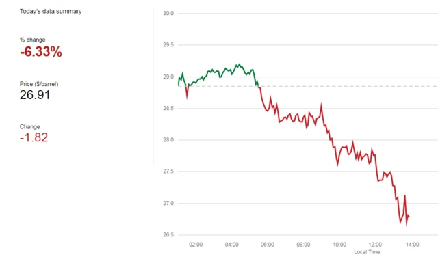 Oil graph