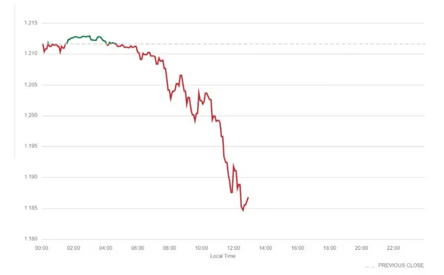 Sterling graph for Wednesday intraday