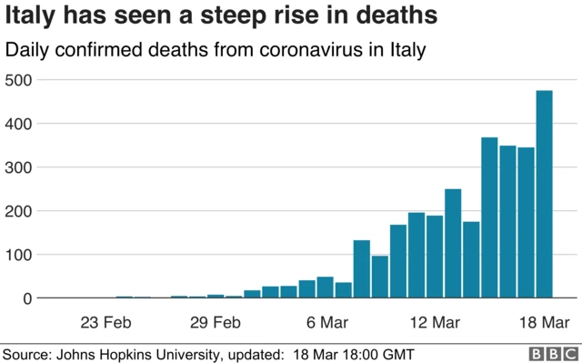 Chart showing daily death toll in Italy