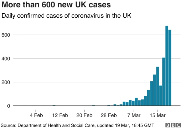 A graph showing the number of confirmed cases in the UK rising