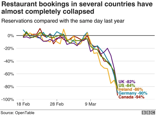 Graph showing collapse in restaurant bookings in UK, US, Ireland, Germany and Canada