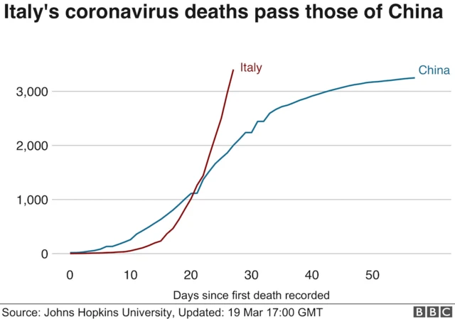 Graph showing deaths in China and Italy and the number days since the first death was recorded in each country