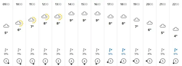 Weather graphic