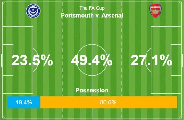 Arsenal possession