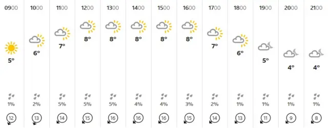 Weather graphic