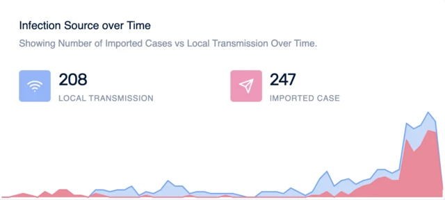 Visualisation of local vs imported cases in Singapore from 21 Jan to 22 Mar