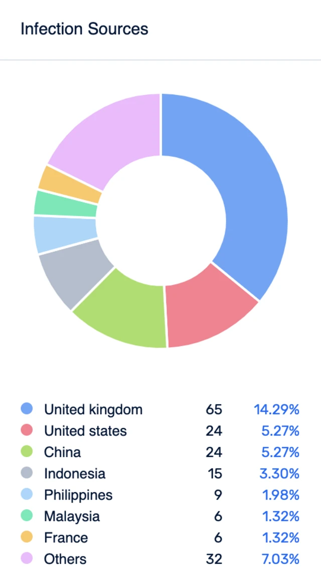 Visualisation of source of infection for imported cases in Singapore from 21 Jan to 22 Mar