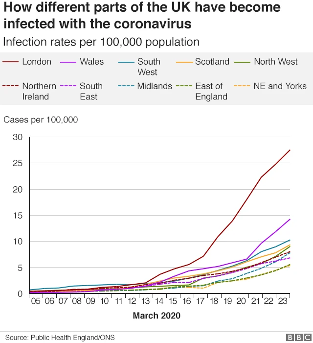 graph showing the rates of different areas of the UK becoming infected with coronavirus