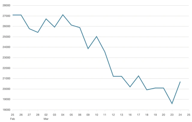 Dow Jones Industrial Average one month chart.