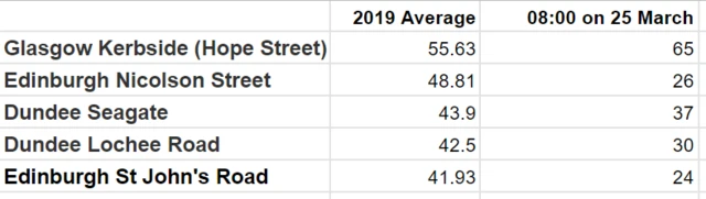 Table indicating air quality comparisons