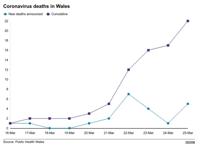 Graph showing coronavirus deaths in Wales announced over time