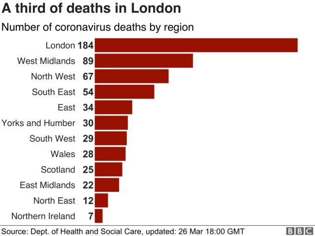 A graph showing the number of coronavirus deaths in the UK by region