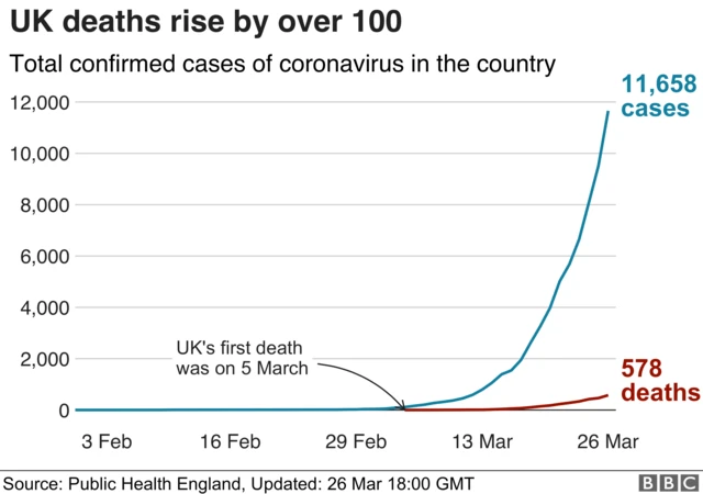 A graph showing the total number of deaths due to coronavirus in the UK over time