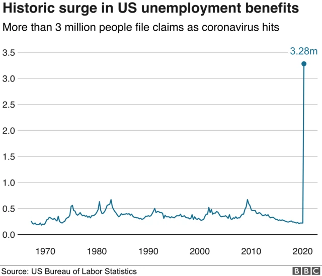 Graph showing US unemployment figures