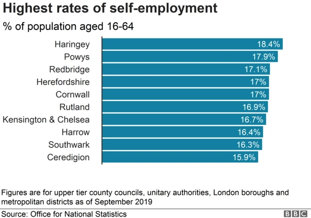 Chart showing self-employment rates