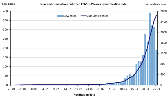 Graph showing steep case rise in Australia