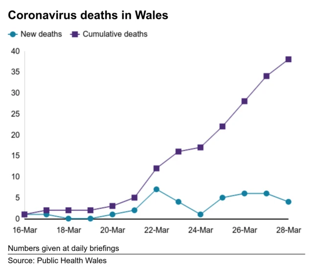 Graph showing the number of people who have died after testing positive for coronavirus