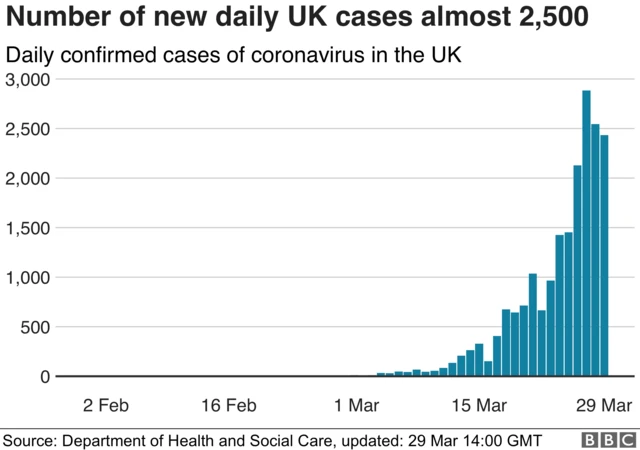 BBC graph showing number of new cases