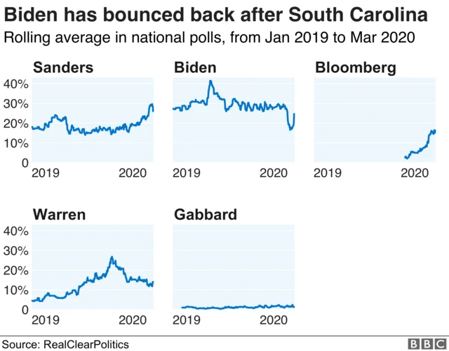 Rolling average in national polling of Democratic candidates