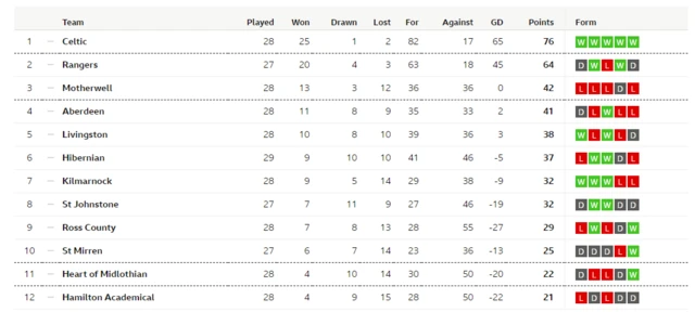 Premiership table