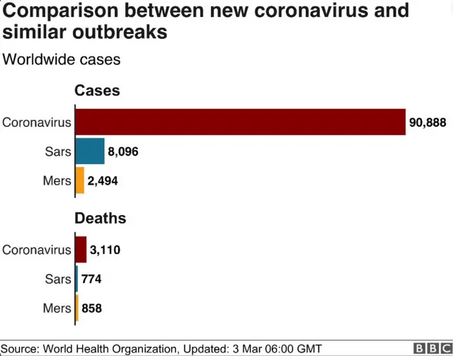 A chart showing the mortality rates of outbreaks