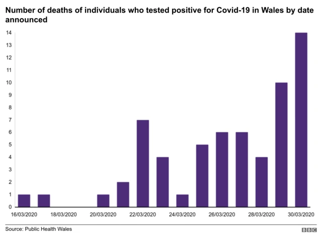 This graph shows how coronavirus deaths have increased