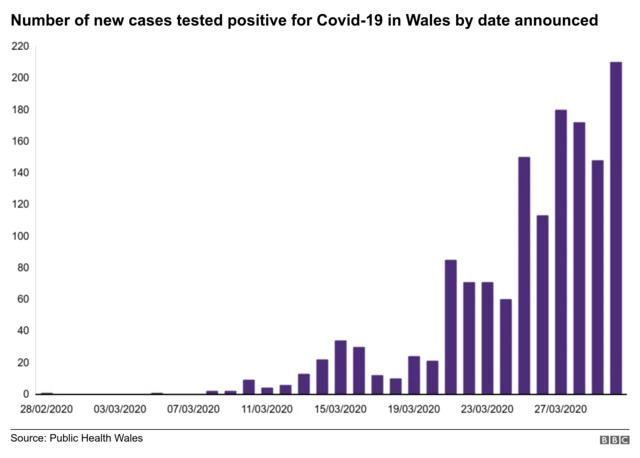 Coronavirus cases have been increasing since the beginning of the outbreak