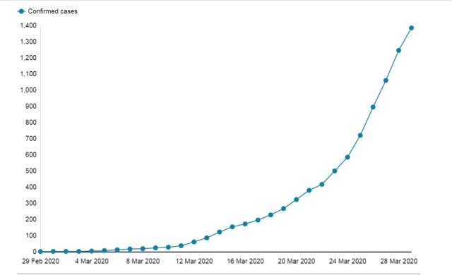 Graph of cases in Scotland