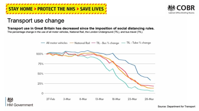 Transport use change