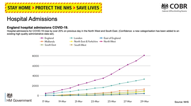 Hospital admissions