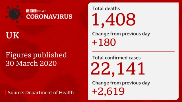 A BBC graphic showing the latest coronavirus figures