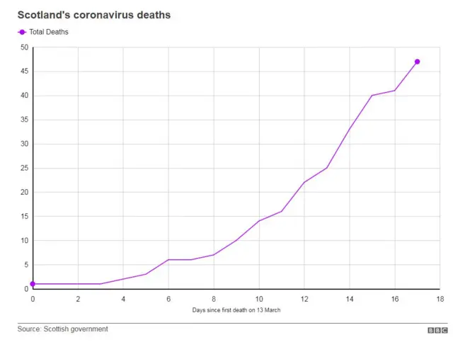 Scotland Coronavirus deaths