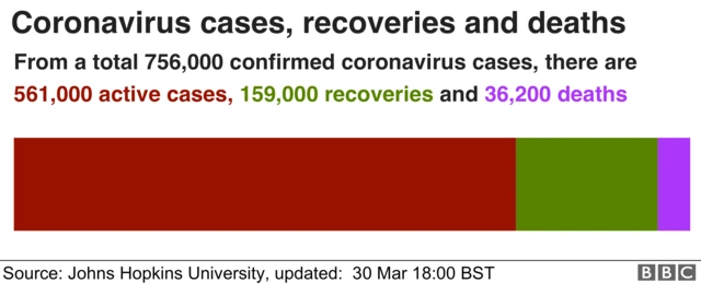 A BBC graphic showing coronavirus cases, recoveries and deaths