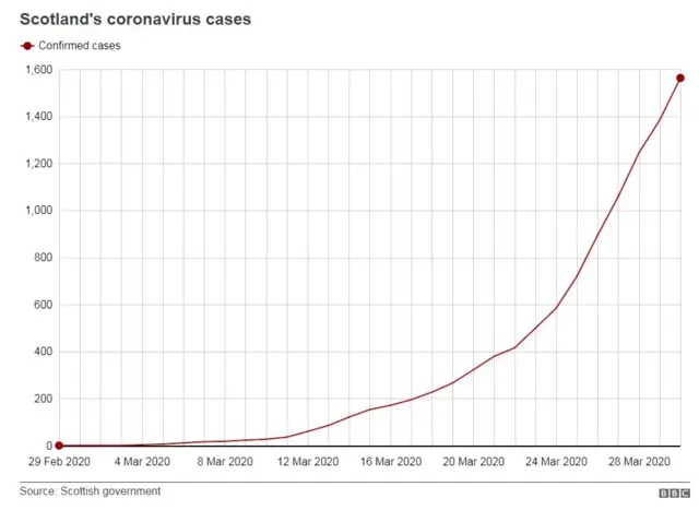 Scotland Coronavirus cases